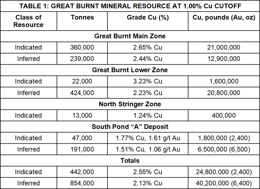 Great Burnt Resource Estimate
